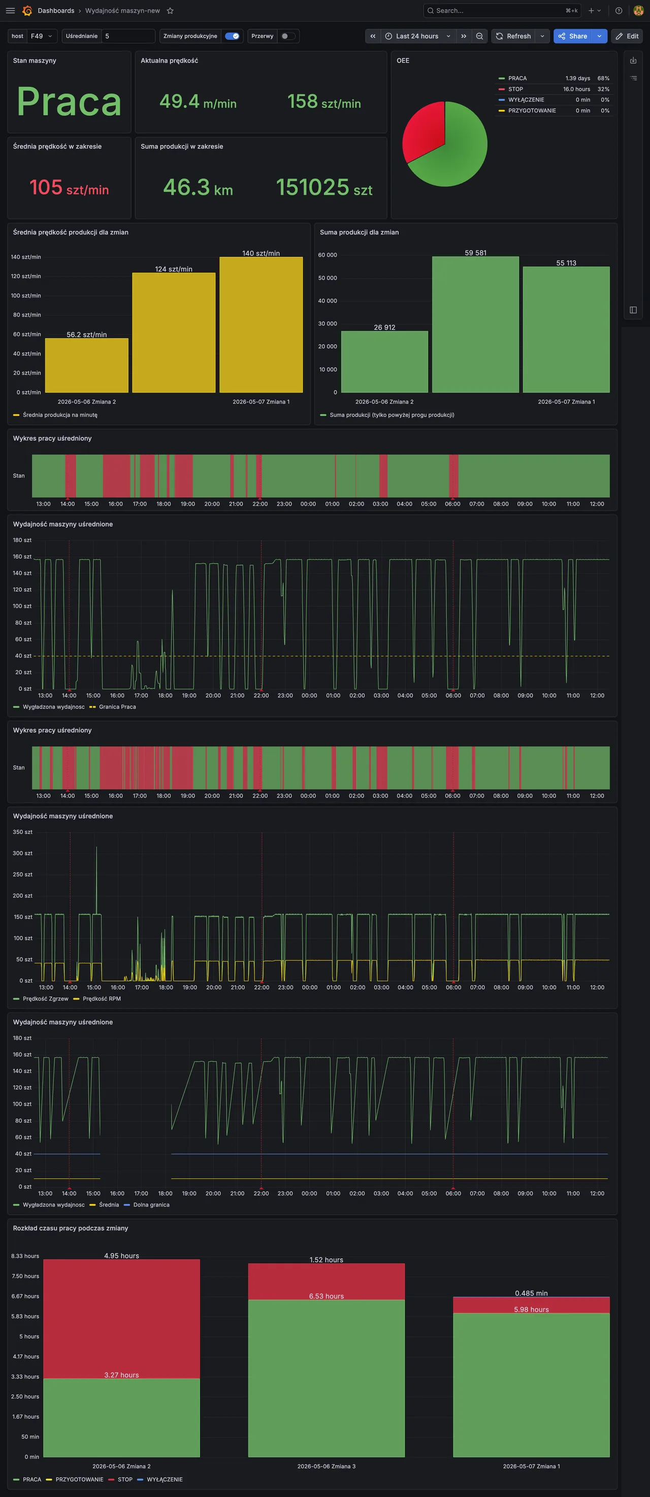 Dashboard wydajności produkcji